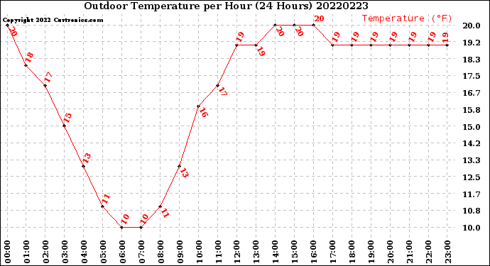 Milwaukee Weather Outdoor Temperature<br>per Hour<br>(24 Hours)