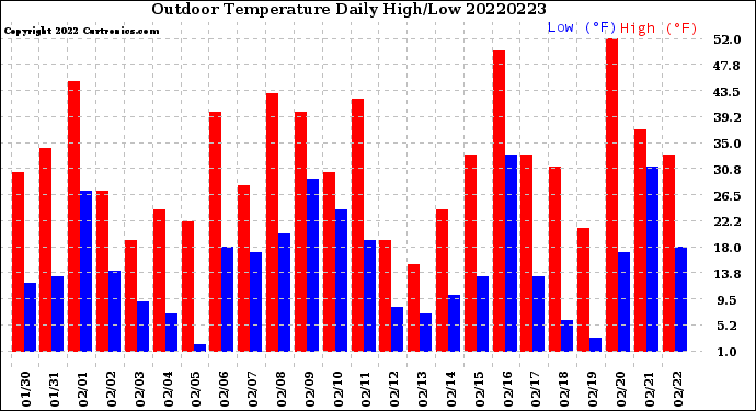 Milwaukee Weather Outdoor Temperature<br>Daily High/Low