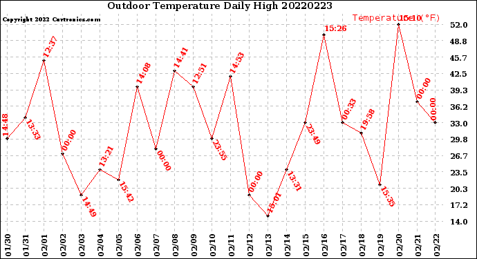 Milwaukee Weather Outdoor Temperature<br>Daily High