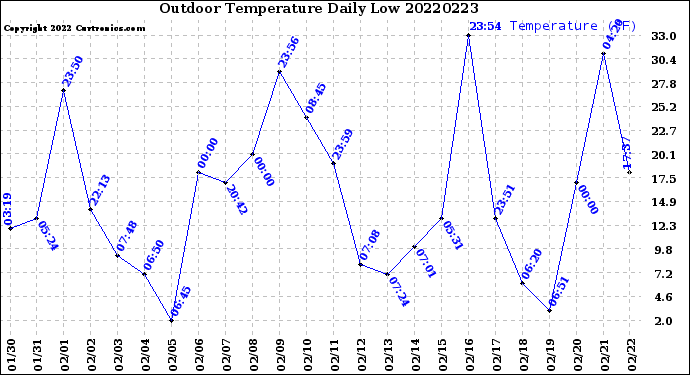 Milwaukee Weather Outdoor Temperature<br>Daily Low