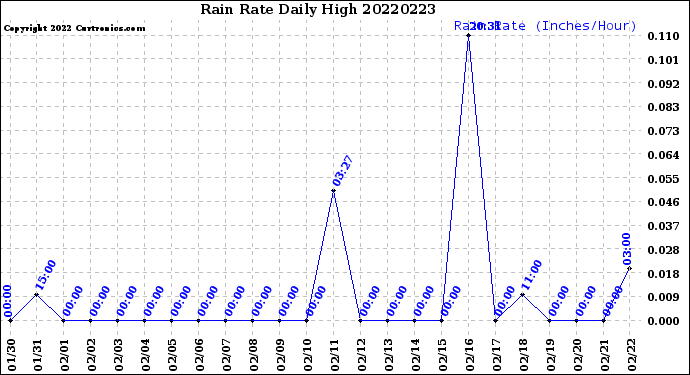Milwaukee Weather Rain Rate<br>Daily High