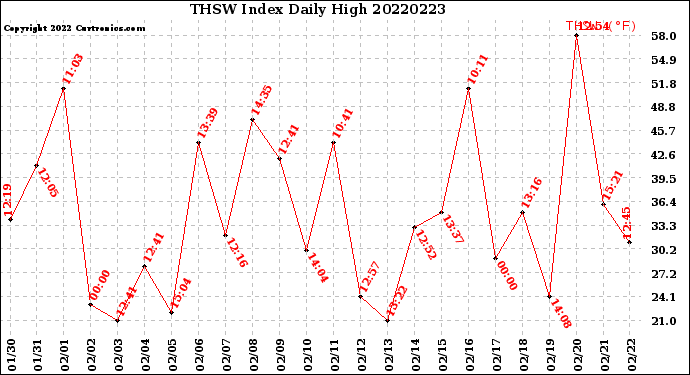 Milwaukee Weather THSW Index<br>Daily High