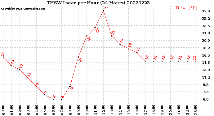 Milwaukee Weather THSW Index<br>per Hour<br>(24 Hours)