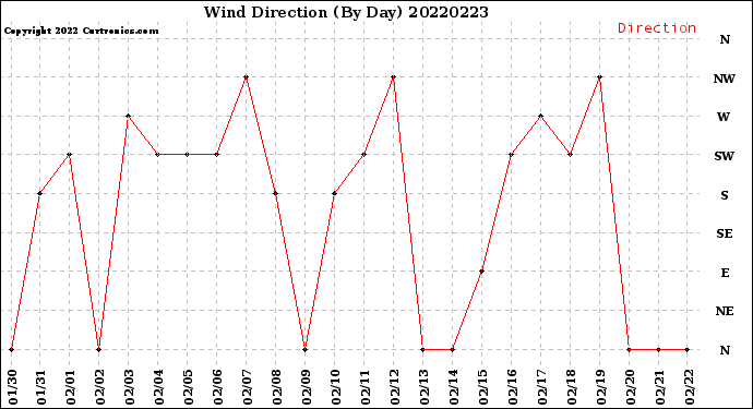 Milwaukee Weather Wind Direction<br>(By Day)