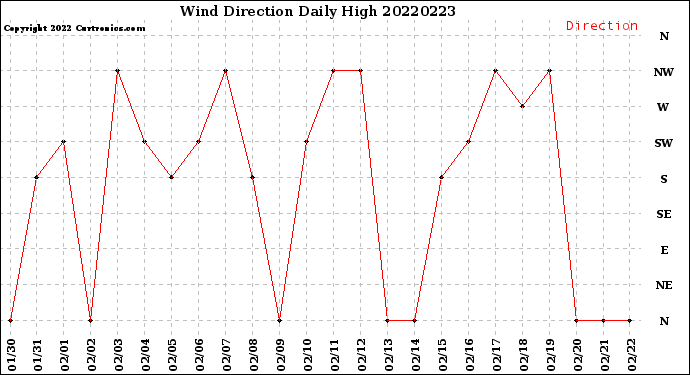Milwaukee Weather Wind Direction<br>Daily High