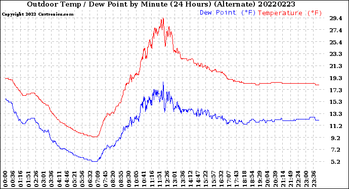 Milwaukee Weather Outdoor Temp / Dew Point<br>by Minute<br>(24 Hours) (Alternate)