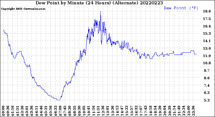Milwaukee Weather Dew Point<br>by Minute<br>(24 Hours) (Alternate)