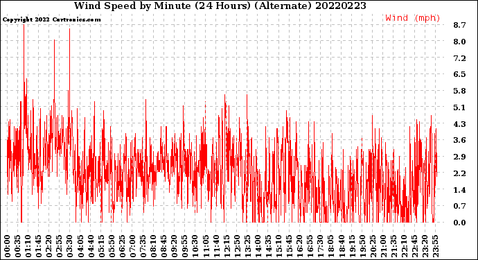 Milwaukee Weather Wind Speed<br>by Minute<br>(24 Hours) (Alternate)