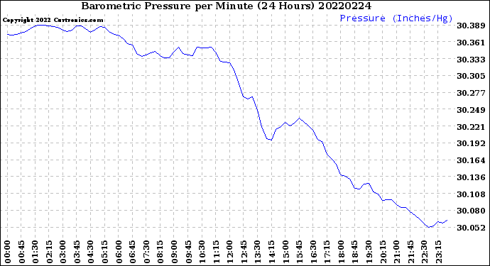 Milwaukee Weather Barometric Pressure<br>per Minute<br>(24 Hours)