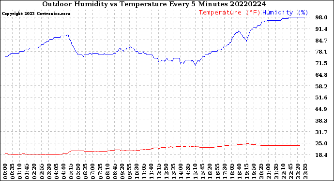 Milwaukee Weather Outdoor Humidity<br>vs Temperature<br>Every 5 Minutes