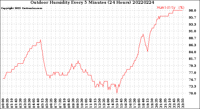 Milwaukee Weather Outdoor Humidity<br>Every 5 Minutes<br>(24 Hours)