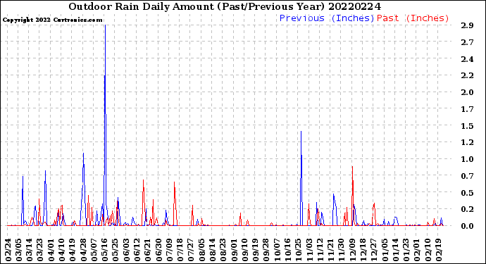 Milwaukee Weather Outdoor Rain<br>Daily Amount<br>(Past/Previous Year)