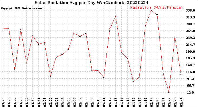 Milwaukee Weather Solar Radiation<br>Avg per Day W/m2/minute