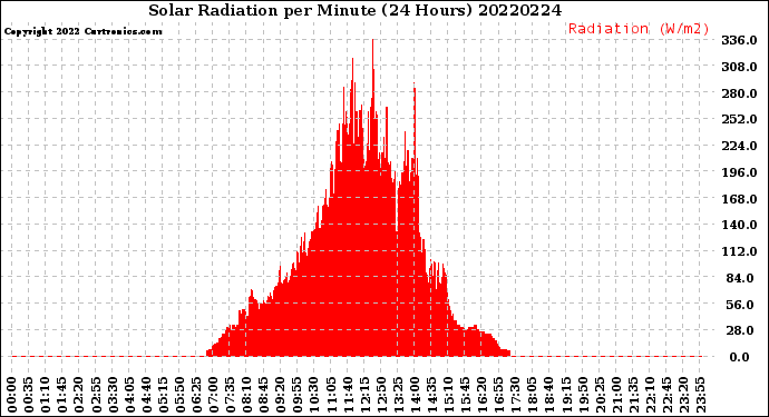 Milwaukee Weather Solar Radiation<br>per Minute<br>(24 Hours)