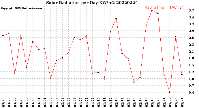 Milwaukee Weather Solar Radiation<br>per Day KW/m2