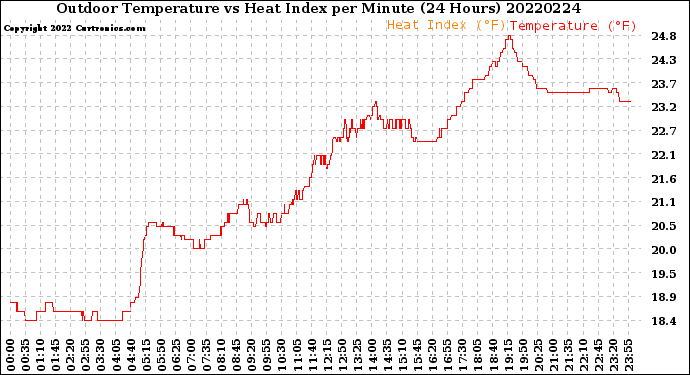 Milwaukee Weather Outdoor Temperature<br>vs Heat Index<br>per Minute<br>(24 Hours)