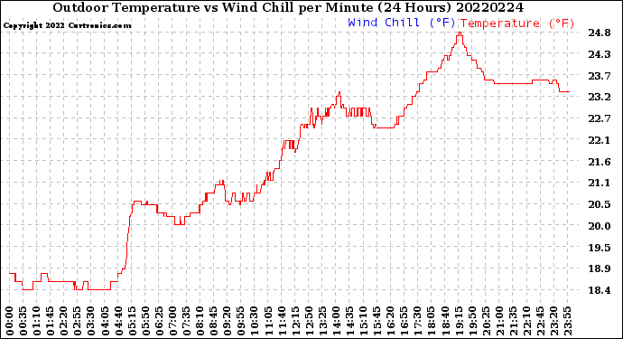 Milwaukee Weather Outdoor Temperature<br>vs Wind Chill<br>per Minute<br>(24 Hours)