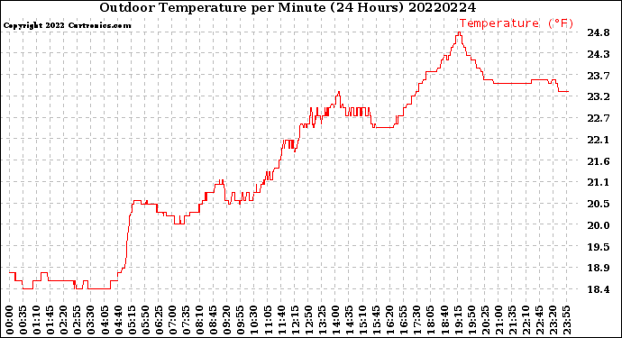 Milwaukee Weather Outdoor Temperature<br>per Minute<br>(24 Hours)