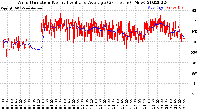 Milwaukee Weather Wind Direction<br>Normalized and Average<br>(24 Hours) (New)