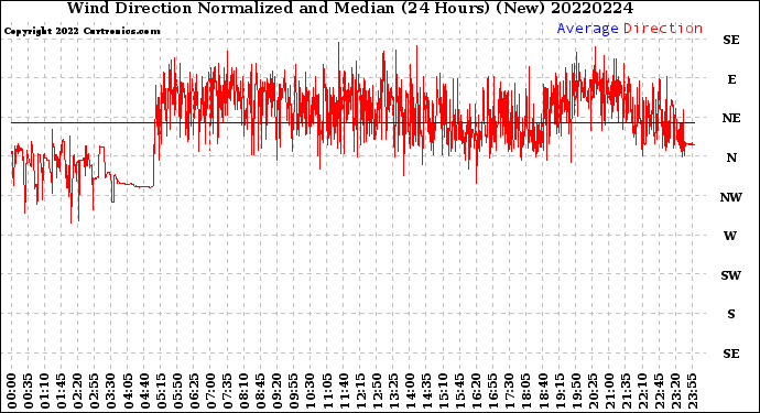 Milwaukee Weather Wind Direction<br>Normalized and Median<br>(24 Hours) (New)