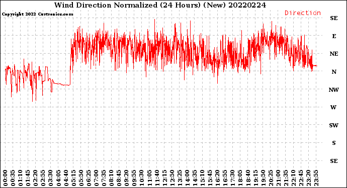 Milwaukee Weather Wind Direction<br>Normalized<br>(24 Hours) (New)