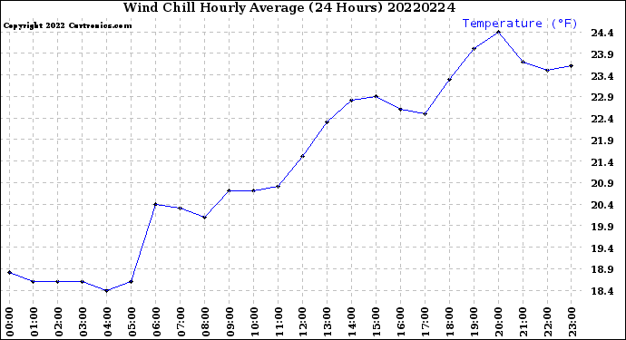 Milwaukee Weather Wind Chill<br>Hourly Average<br>(24 Hours)