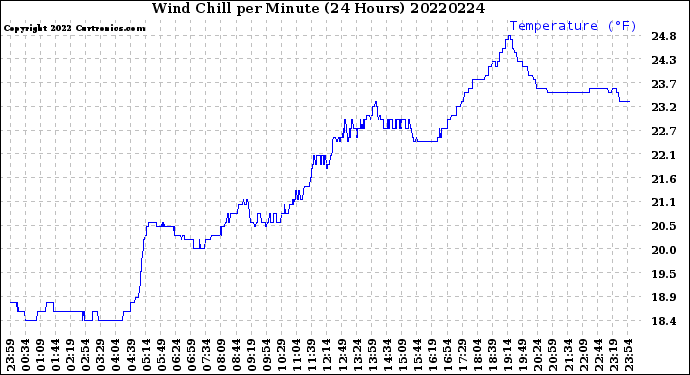 Milwaukee Weather Wind Chill<br>per Minute<br>(24 Hours)