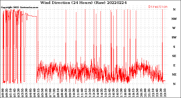Milwaukee Weather Wind Direction<br>(24 Hours) (Raw)