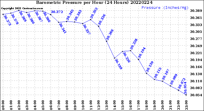 Milwaukee Weather Barometric Pressure<br>per Hour<br>(24 Hours)