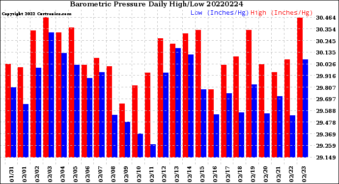 Milwaukee Weather Barometric Pressure<br>Daily High/Low