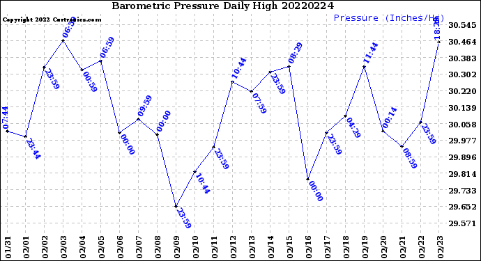 Milwaukee Weather Barometric Pressure<br>Daily High