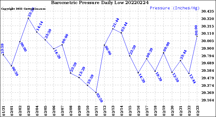 Milwaukee Weather Barometric Pressure<br>Daily Low