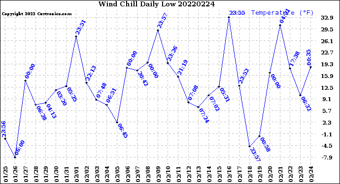Milwaukee Weather Wind Chill<br>Daily Low