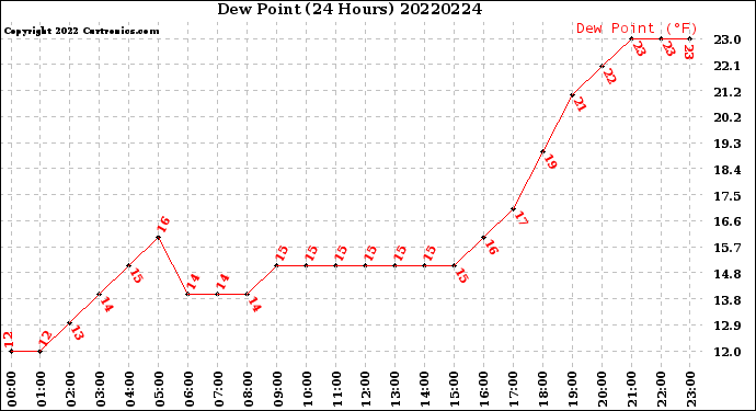 Milwaukee Weather Dew Point<br>(24 Hours)