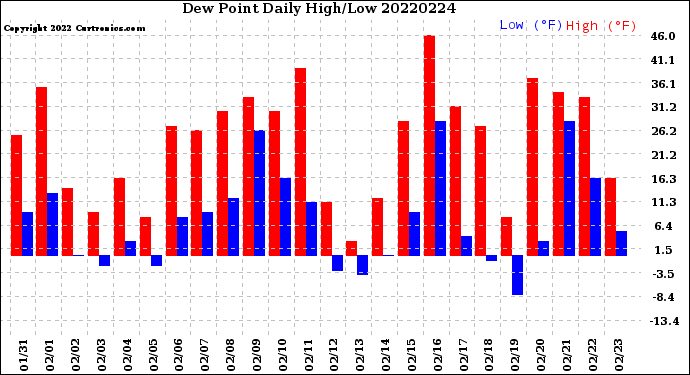 Milwaukee Weather Dew Point<br>Daily High/Low