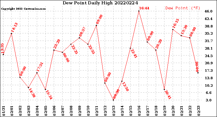 Milwaukee Weather Dew Point<br>Daily High