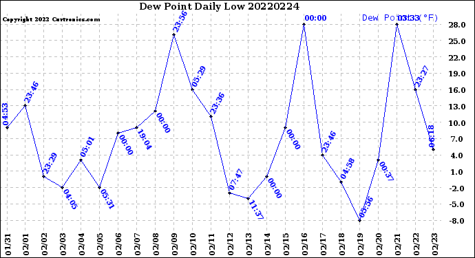 Milwaukee Weather Dew Point<br>Daily Low