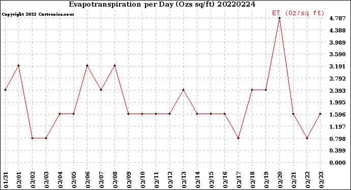 Milwaukee Weather Evapotranspiration<br>per Day (Ozs sq/ft)