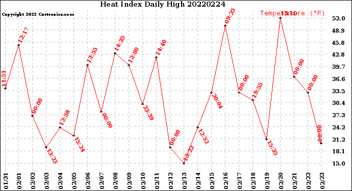 Milwaukee Weather Heat Index<br>Daily High
