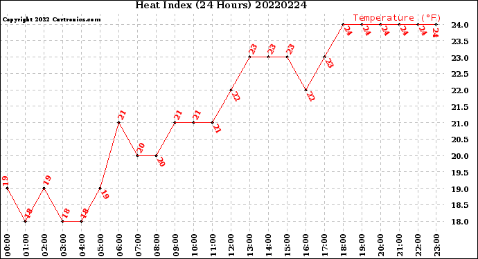 Milwaukee Weather Heat Index<br>(24 Hours)