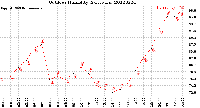 Milwaukee Weather Outdoor Humidity<br>(24 Hours)