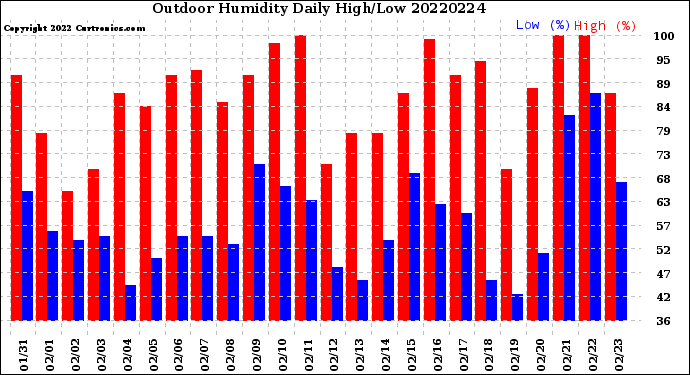 Milwaukee Weather Outdoor Humidity<br>Daily High/Low