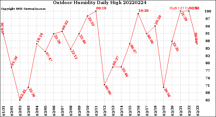 Milwaukee Weather Outdoor Humidity<br>Daily High