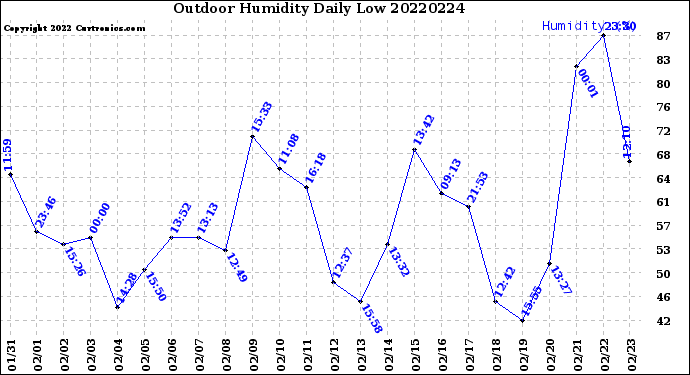 Milwaukee Weather Outdoor Humidity<br>Daily Low