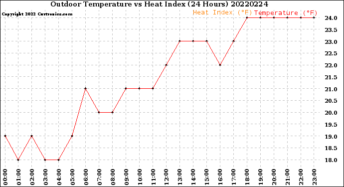 Milwaukee Weather Outdoor Temperature<br>vs Heat Index<br>(24 Hours)