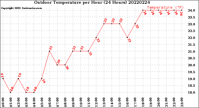 Milwaukee Weather Outdoor Temperature<br>per Hour<br>(24 Hours)