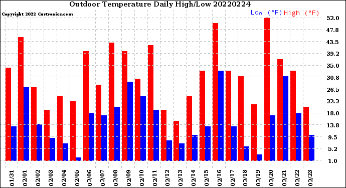 Milwaukee Weather Outdoor Temperature<br>Daily High/Low