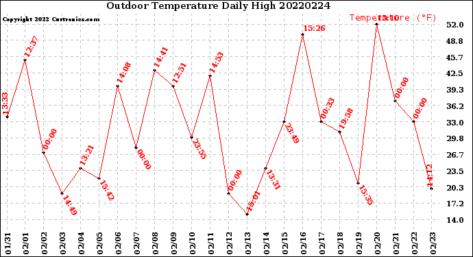 Milwaukee Weather Outdoor Temperature<br>Daily High