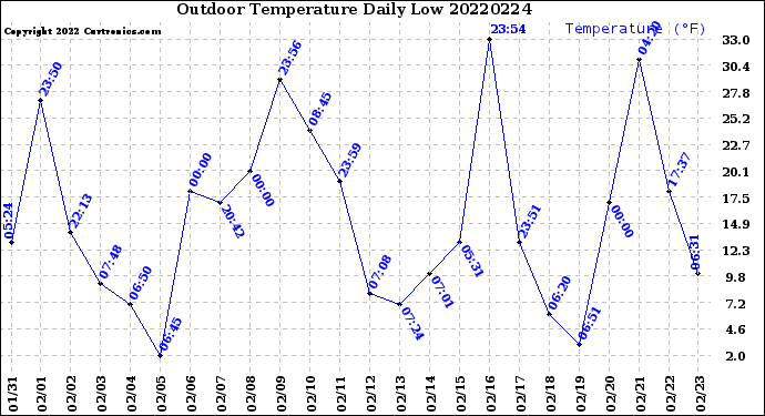 Milwaukee Weather Outdoor Temperature<br>Daily Low