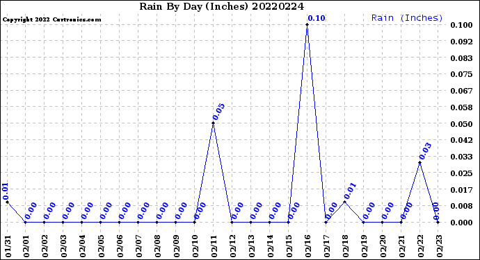 Milwaukee Weather Rain<br>By Day<br>(Inches)